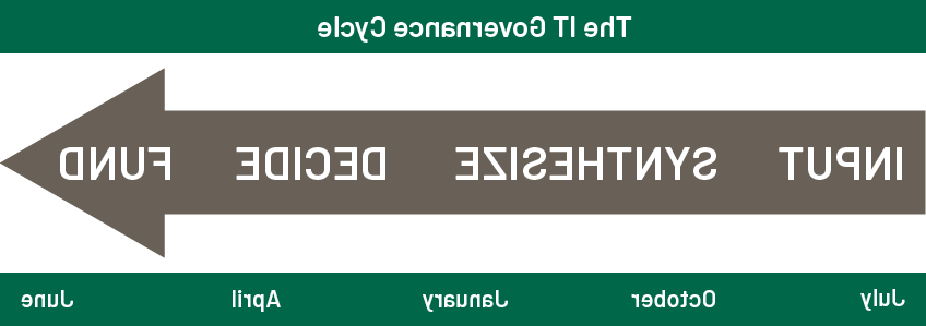 The IT 治理 Cycle follows four phases through each fiscal year: input, 合成, 决定, 和基金.