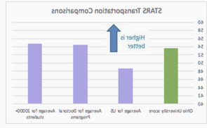 STARS 运输 Comparison