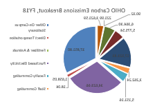 Ohio University Emissions Breakdown