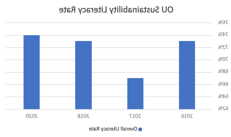 Bar graph depicting the rate of literacy of newbb电子平台 students on sustainability topics.