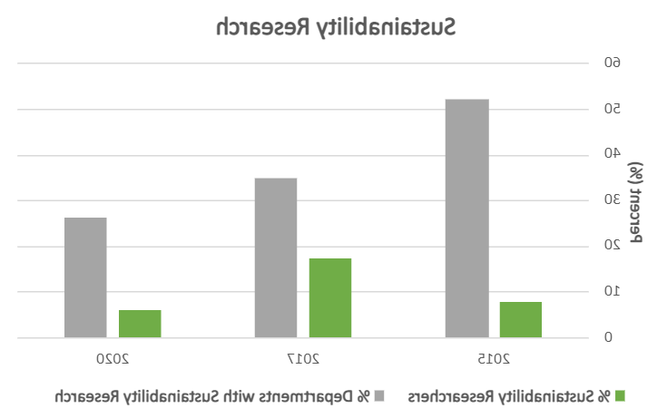 一个比较从事可持续发展研究的所有研究人员的百分比与从事可持续发展研究的部门的百分比的条形图.