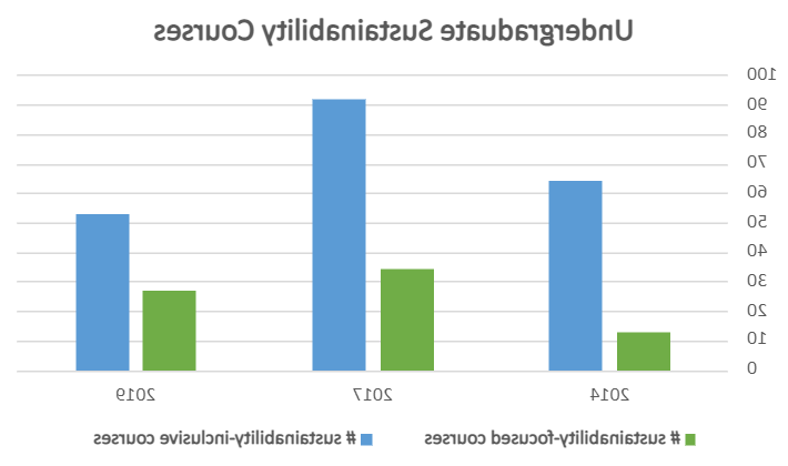 A bar graph showing the number of sustainability-focused 和 sustainability-inclusive courses for undergraduates at newbb电子平台.