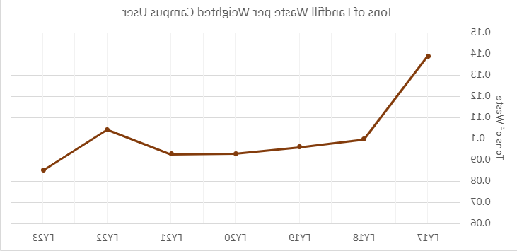 折线图显示了从2017财年到23财年，每个加权校园用户的垃圾填埋场垃圾吨数的趋势