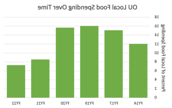 这张柱状图显示了大学在当地食品消费中所占的百分比.